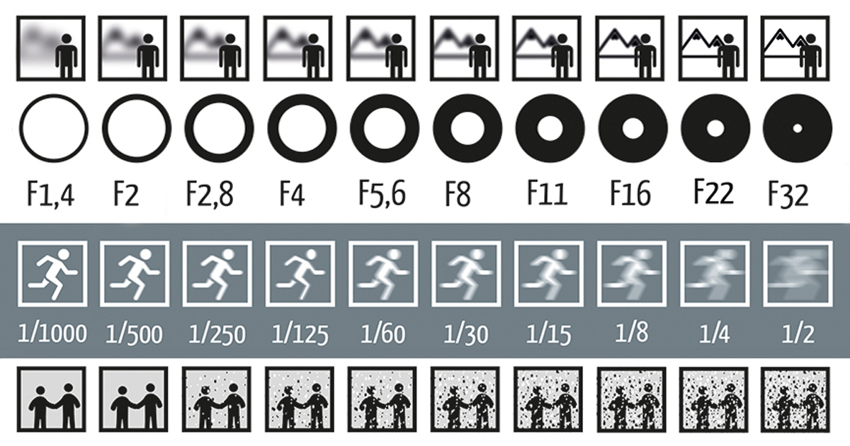 Looking for chart that shows f-stop vs. shutter-speed - Casual